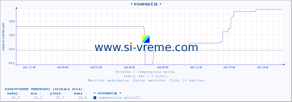 POVPREČJE :: * POVPREČJE * :: temperatura morja :: zadnji dan / 5 minut.