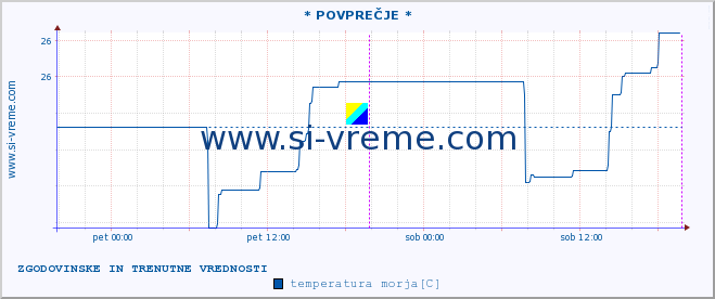 POVPREČJE :: * POVPREČJE * :: temperatura morja :: zadnja dva dni / 5 minut.