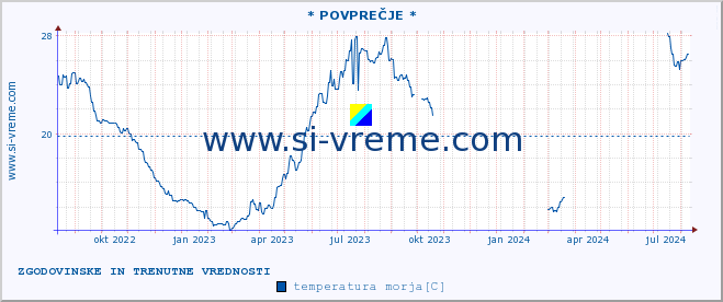 POVPREČJE :: * POVPREČJE * :: temperatura morja :: zadnji dve leti / en dan.