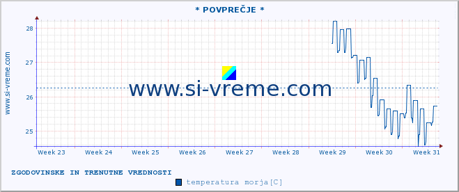 POVPREČJE :: * POVPREČJE * :: temperatura morja :: zadnja dva meseca / 2 uri.