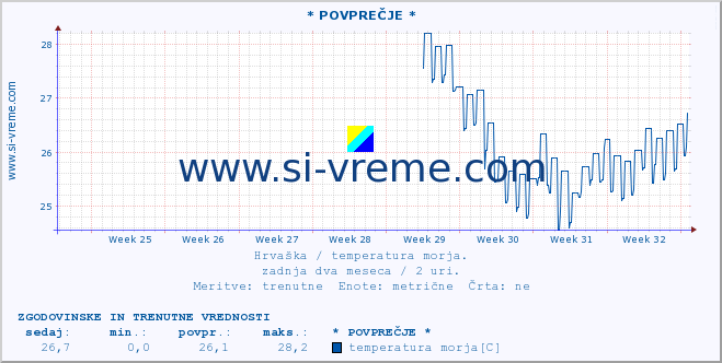 POVPREČJE :: * POVPREČJE * :: temperatura morja :: zadnja dva meseca / 2 uri.