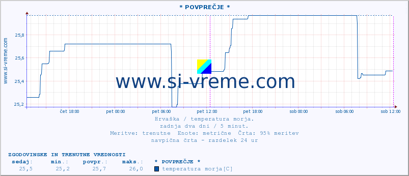 POVPREČJE :: * POVPREČJE * :: temperatura morja :: zadnja dva dni / 5 minut.