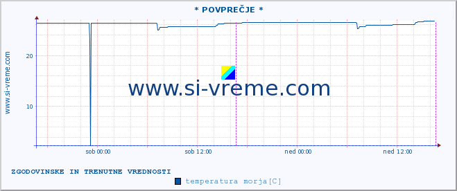 POVPREČJE :: * POVPREČJE * :: temperatura morja :: zadnja dva dni / 5 minut.