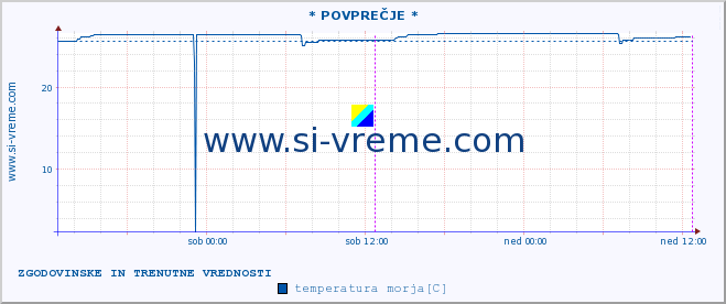 POVPREČJE :: * POVPREČJE * :: temperatura morja :: zadnja dva dni / 5 minut.