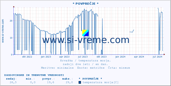 POVPREČJE :: * POVPREČJE * :: temperatura morja :: zadnji dve leti / en dan.