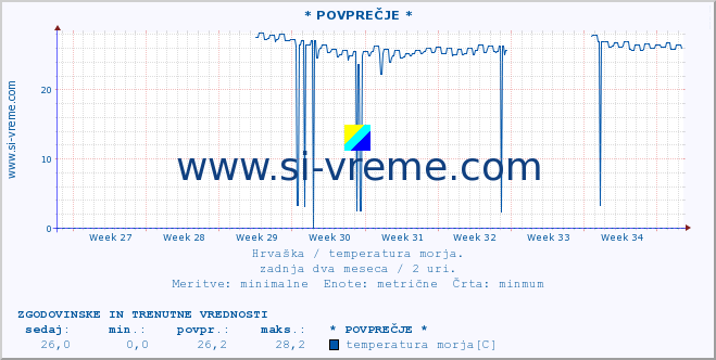 POVPREČJE :: * POVPREČJE * :: temperatura morja :: zadnja dva meseca / 2 uri.