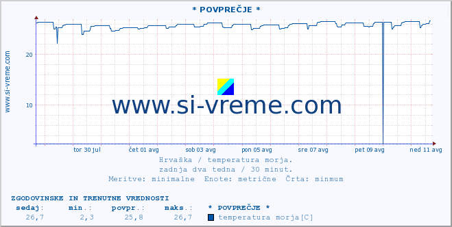 POVPREČJE :: * POVPREČJE * :: temperatura morja :: zadnja dva tedna / 30 minut.