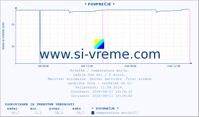 POVPREČJE :: * POVPREČJE * :: temperatura morja :: zadnja dva dni / 5 minut.