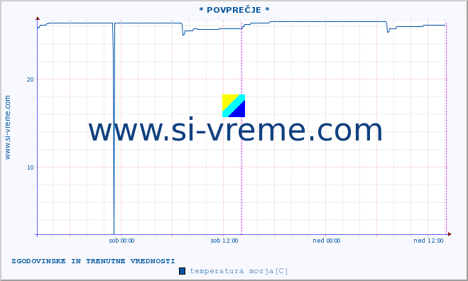 POVPREČJE :: * POVPREČJE * :: temperatura morja :: zadnja dva dni / 5 minut.