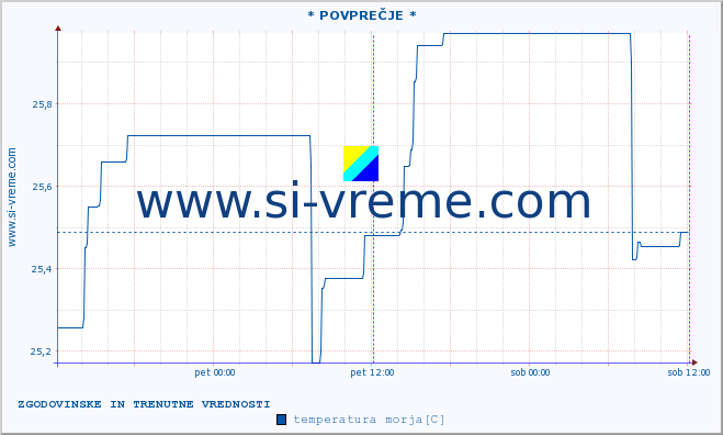 POVPREČJE :: * POVPREČJE * :: temperatura morja :: zadnja dva dni / 5 minut.