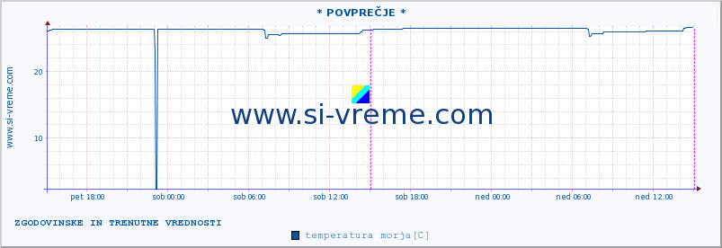 POVPREČJE :: * POVPREČJE * :: temperatura morja :: zadnja dva dni / 5 minut.