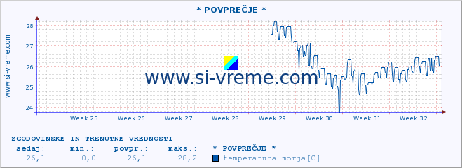 POVPREČJE :: * POVPREČJE * :: temperatura morja :: zadnja dva meseca / 2 uri.