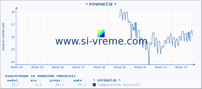 POVPREČJE :: * POVPREČJE * :: temperatura morja :: zadnja dva meseca / 2 uri.