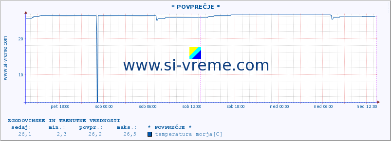 POVPREČJE :: * POVPREČJE * :: temperatura morja :: zadnja dva dni / 5 minut.