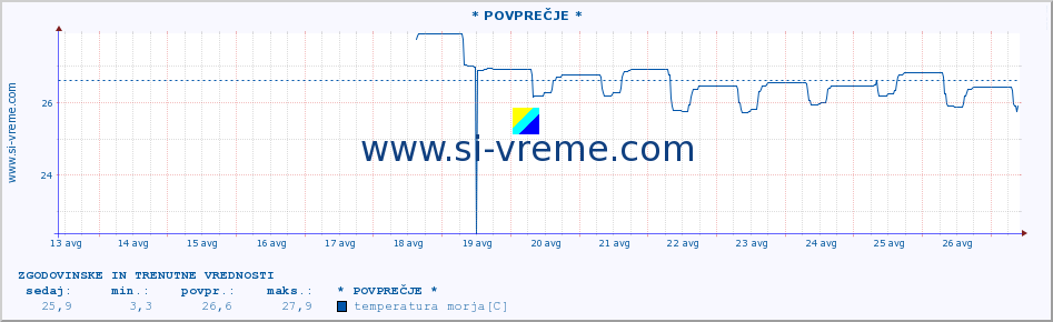 POVPREČJE :: * POVPREČJE * :: temperatura morja :: zadnja dva tedna / 30 minut.