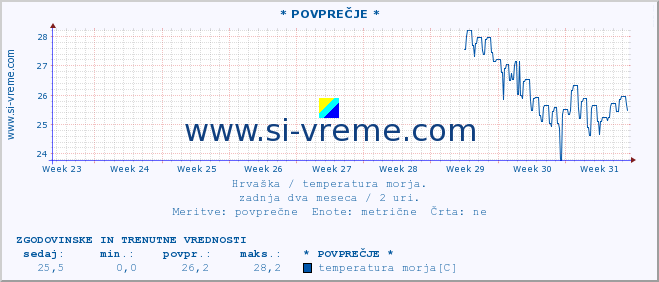 POVPREČJE :: * POVPREČJE * :: temperatura morja :: zadnja dva meseca / 2 uri.