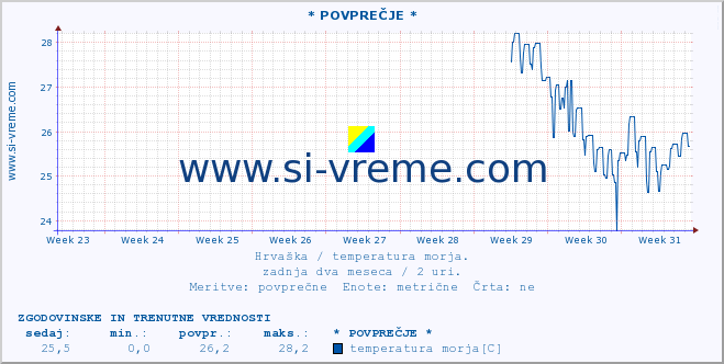 POVPREČJE :: * POVPREČJE * :: temperatura morja :: zadnja dva meseca / 2 uri.