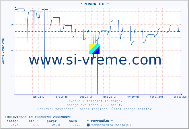 POVPREČJE :: * POVPREČJE * :: temperatura morja :: zadnja dva tedna / 30 minut.