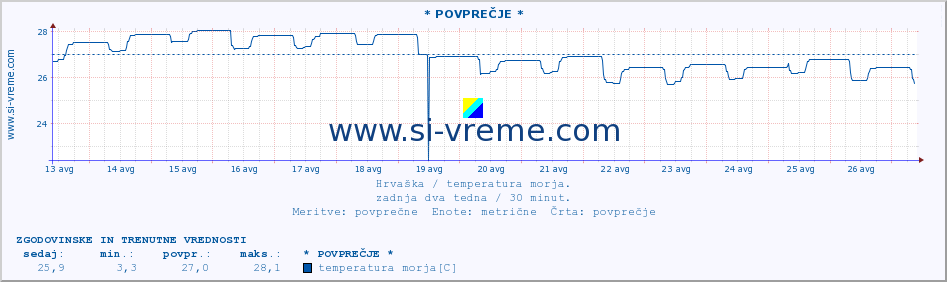 POVPREČJE :: * POVPREČJE * :: temperatura morja :: zadnja dva tedna / 30 minut.