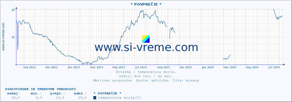 POVPREČJE :: * POVPREČJE * :: temperatura morja :: zadnji dve leti / en dan.