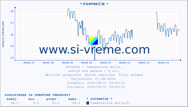 POVPREČJE :: * POVPREČJE * :: temperatura morja :: zadnja dva meseca / 2 uri.