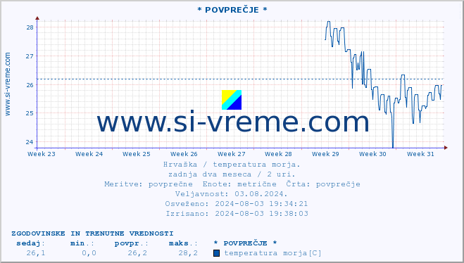 POVPREČJE :: * POVPREČJE * :: temperatura morja :: zadnja dva meseca / 2 uri.