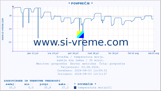 POVPREČJE :: * POVPREČJE * :: temperatura morja :: zadnja dva tedna / 30 minut.