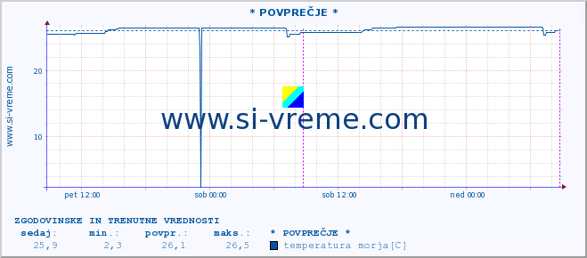 POVPREČJE :: * POVPREČJE * :: temperatura morja :: zadnja dva dni / 5 minut.