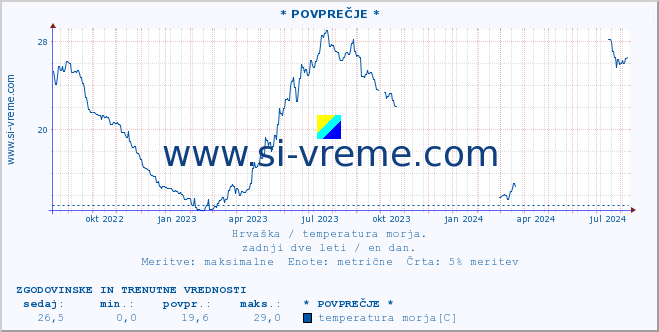 POVPREČJE :: * POVPREČJE * :: temperatura morja :: zadnji dve leti / en dan.