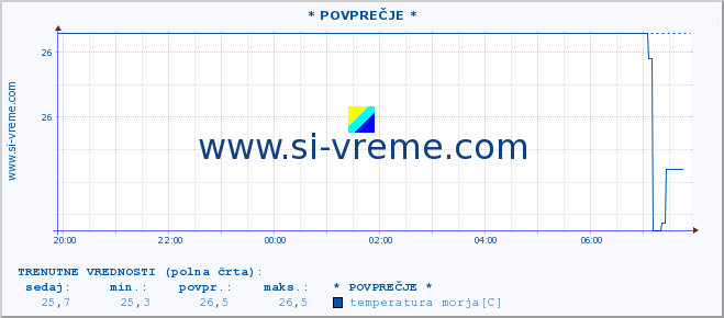 POVPREČJE :: * POVPREČJE * :: temperatura morja :: zadnji dan / 5 minut.