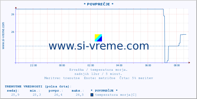 POVPREČJE :: * POVPREČJE * :: temperatura morja :: zadnji dan / 5 minut.