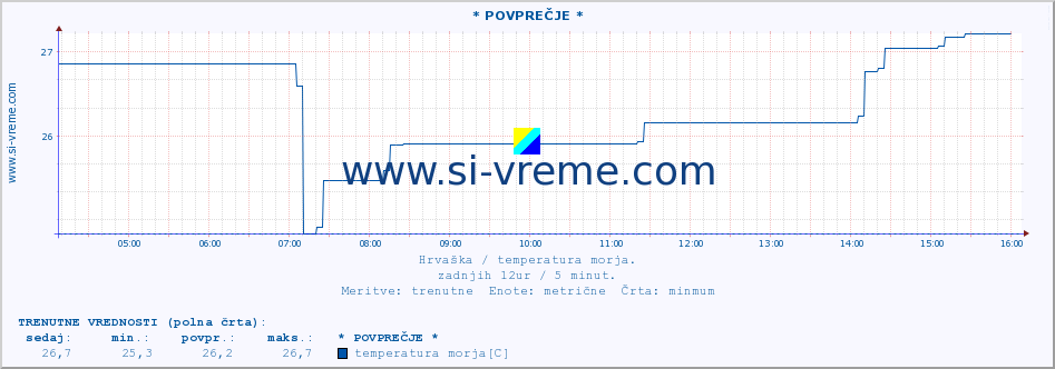 POVPREČJE :: * POVPREČJE * :: temperatura morja :: zadnji dan / 5 minut.