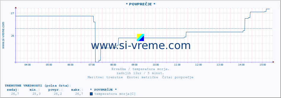 POVPREČJE :: * POVPREČJE * :: temperatura morja :: zadnji dan / 5 minut.