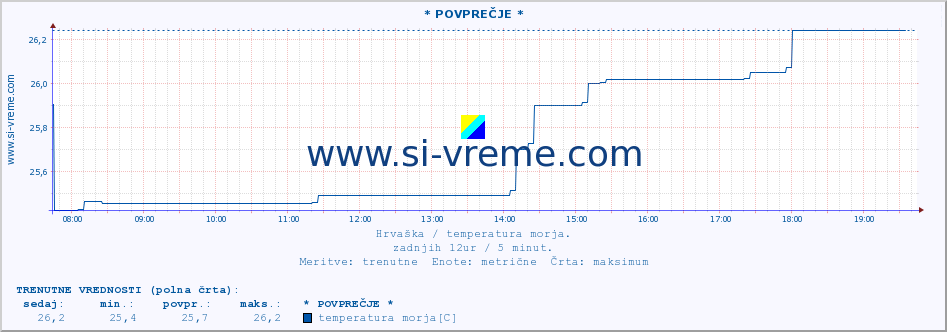 POVPREČJE :: * POVPREČJE * :: temperatura morja :: zadnji dan / 5 minut.