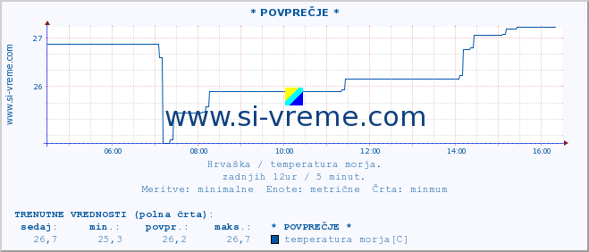 POVPREČJE :: * POVPREČJE * :: temperatura morja :: zadnji dan / 5 minut.