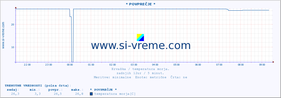 POVPREČJE :: * POVPREČJE * :: temperatura morja :: zadnji dan / 5 minut.