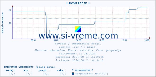 POVPREČJE :: * POVPREČJE * :: temperatura morja :: zadnji dan / 5 minut.