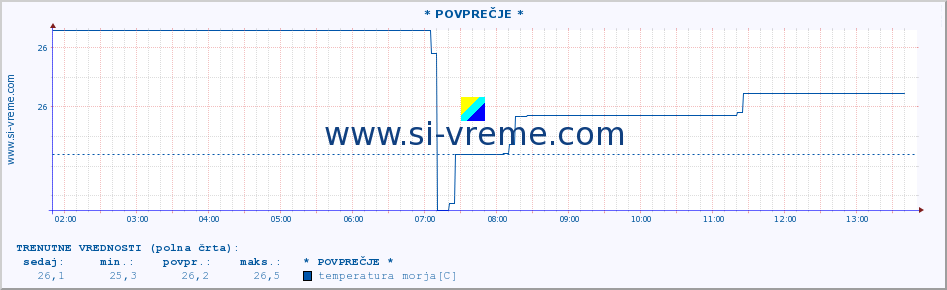 POVPREČJE :: * POVPREČJE * :: temperatura morja :: zadnji dan / 5 minut.