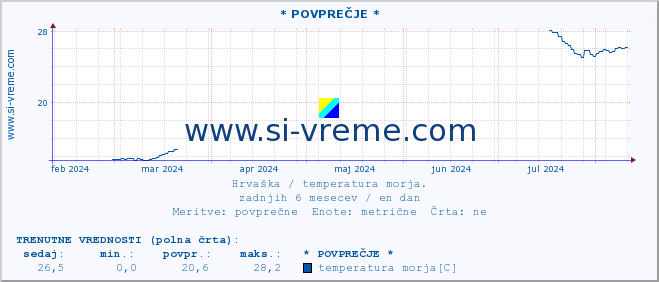 POVPREČJE :: * POVPREČJE * :: temperatura morja :: zadnje leto / en dan.