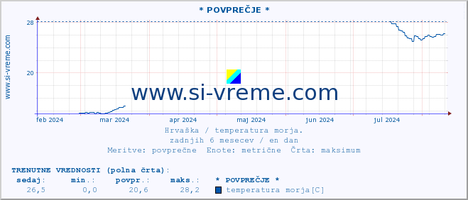 POVPREČJE :: * POVPREČJE * :: temperatura morja :: zadnje leto / en dan.