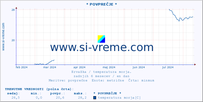 POVPREČJE :: * POVPREČJE * :: temperatura morja :: zadnje leto / en dan.