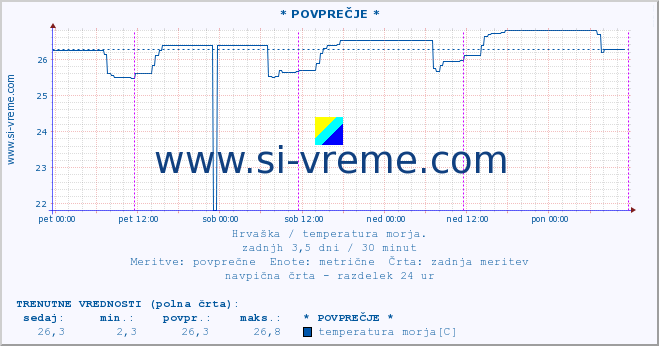 POVPREČJE :: * POVPREČJE * :: temperatura morja :: zadnji teden / 30 minut.