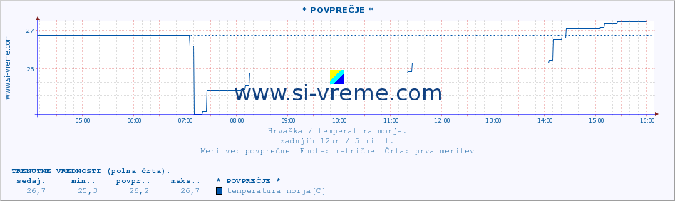 POVPREČJE :: * POVPREČJE * :: temperatura morja :: zadnji dan / 5 minut.