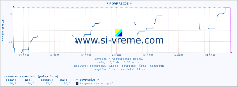 POVPREČJE :: * POVPREČJE * :: temperatura morja :: zadnji teden / 30 minut.