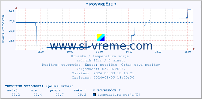 POVPREČJE :: * POVPREČJE * :: temperatura morja :: zadnji dan / 5 minut.