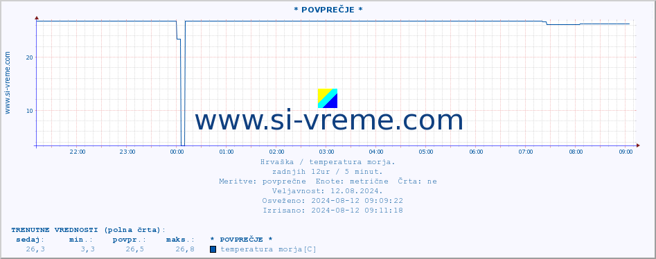 POVPREČJE :: * POVPREČJE * :: temperatura morja :: zadnji dan / 5 minut.