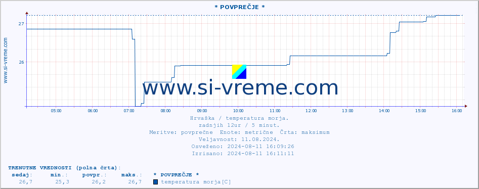 POVPREČJE :: * POVPREČJE * :: temperatura morja :: zadnji dan / 5 minut.