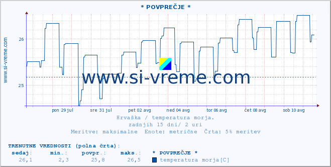 POVPREČJE :: * POVPREČJE * :: temperatura morja :: zadnji mesec / 2 uri.