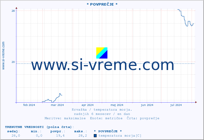 POVPREČJE :: * POVPREČJE * :: temperatura morja :: zadnje leto / en dan.