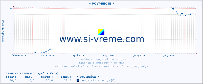 POVPREČJE :: * POVPREČJE * :: temperatura morja :: zadnje leto / en dan.